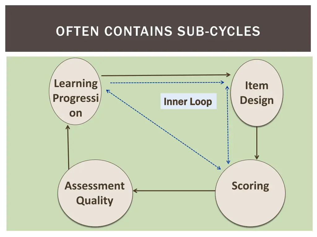 often contains sub cycles