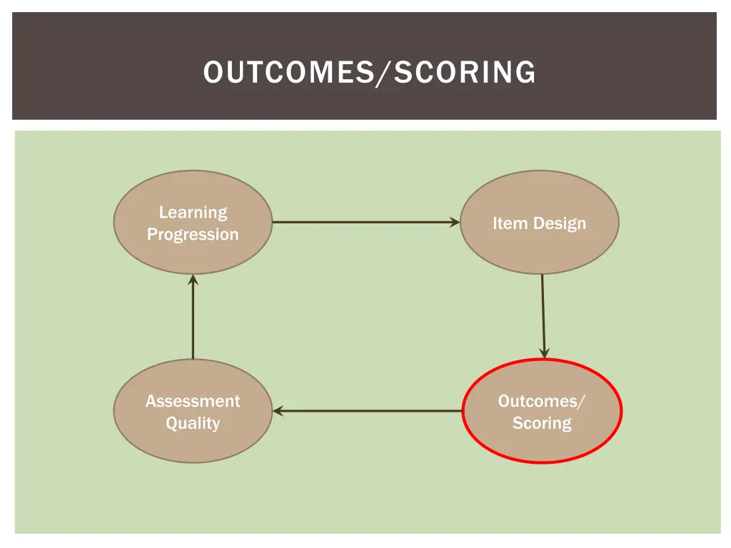 outcomes scoring