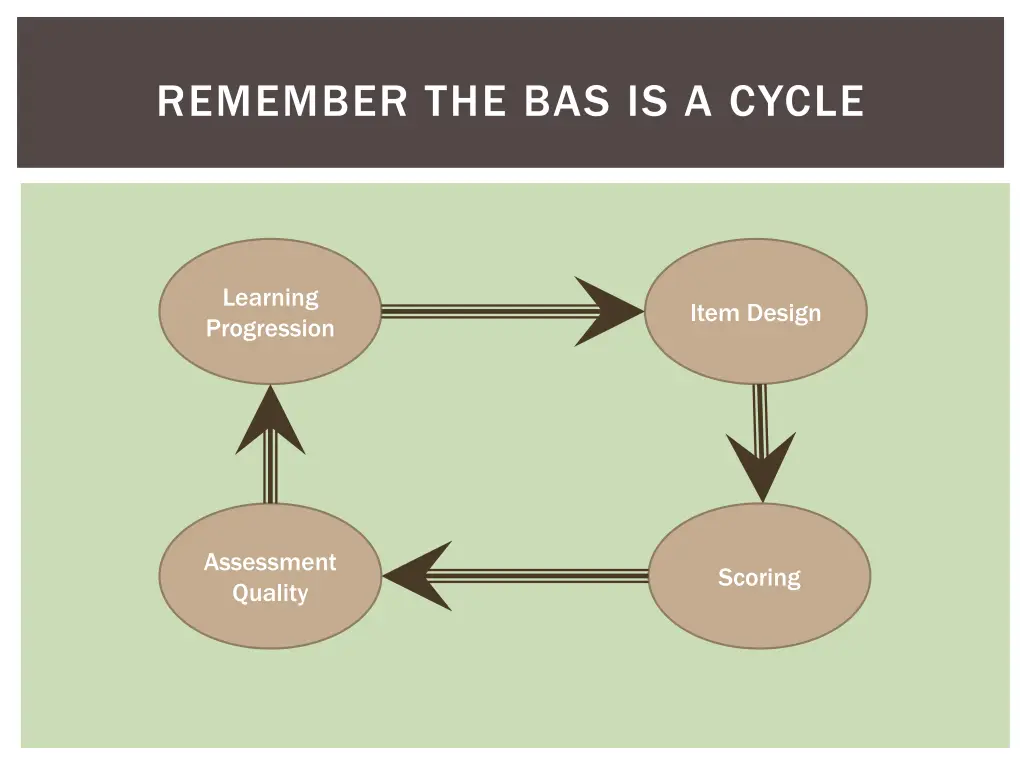 remember the bas is a cycle