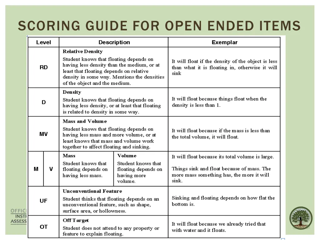 scoring guide for open ended items