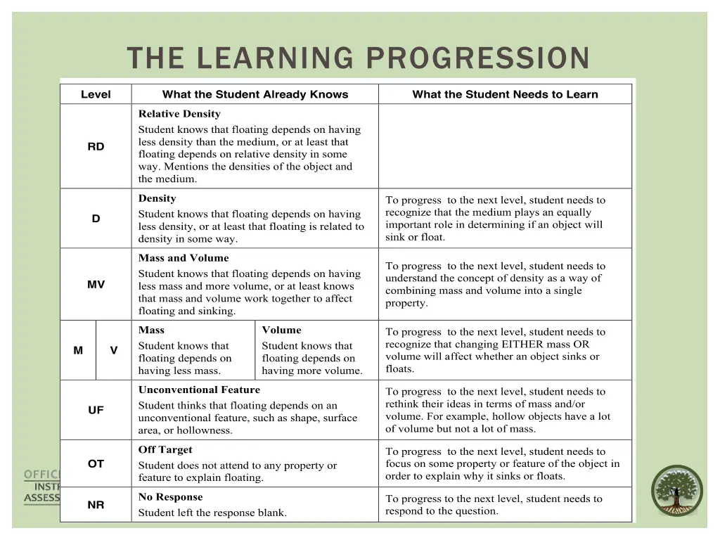 the learning progression