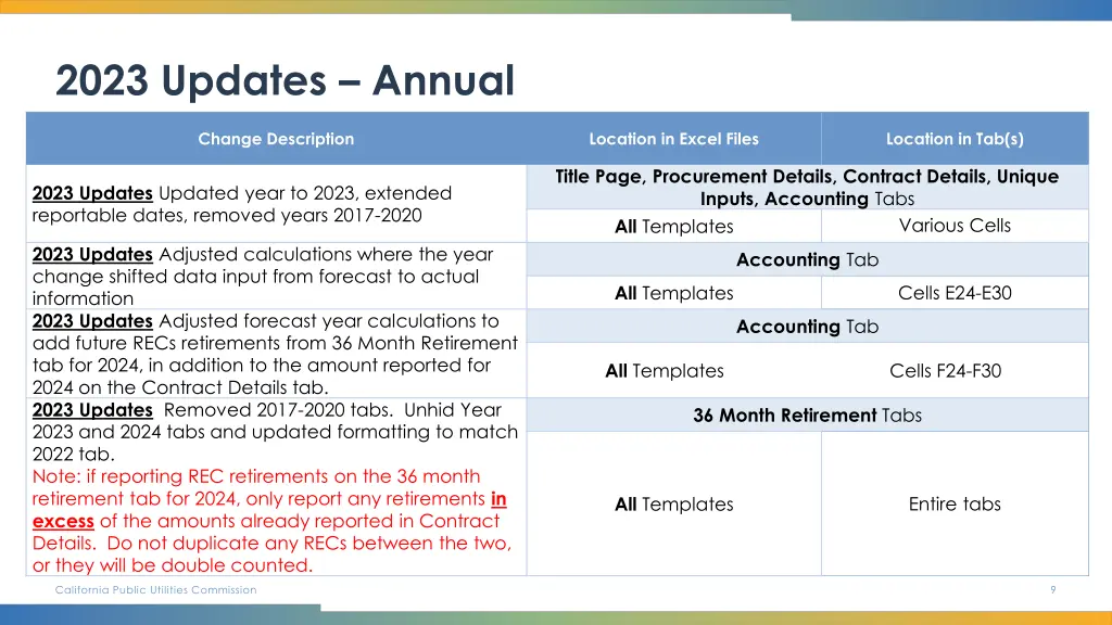 2023 updates annual