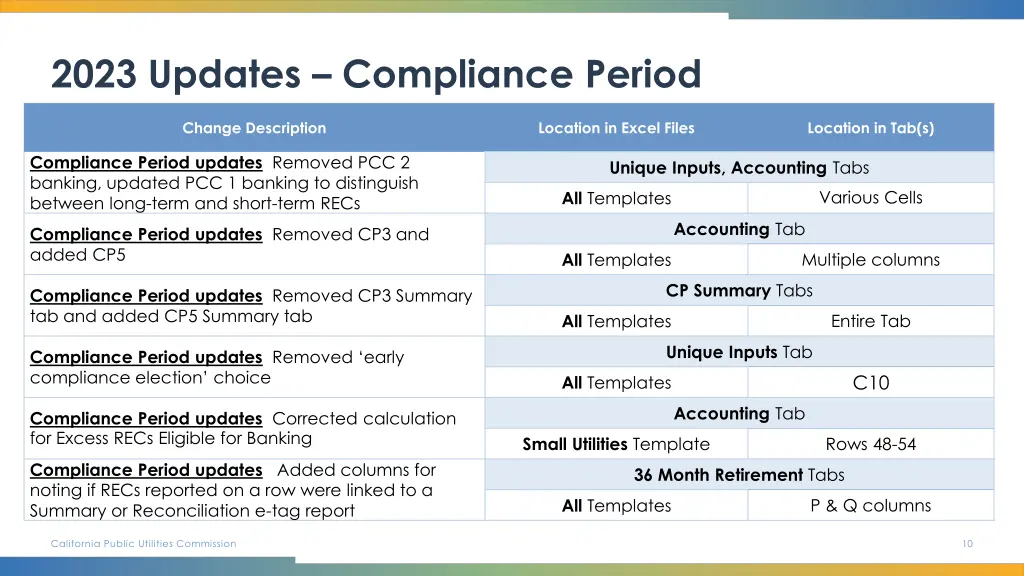 2023 updates compliance period