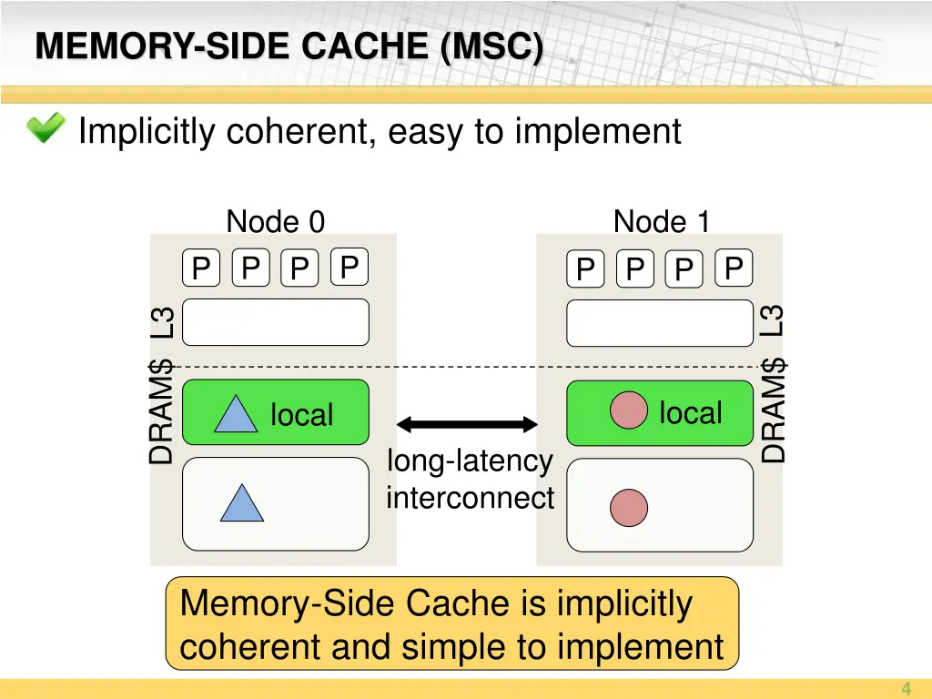 memory side cache msc