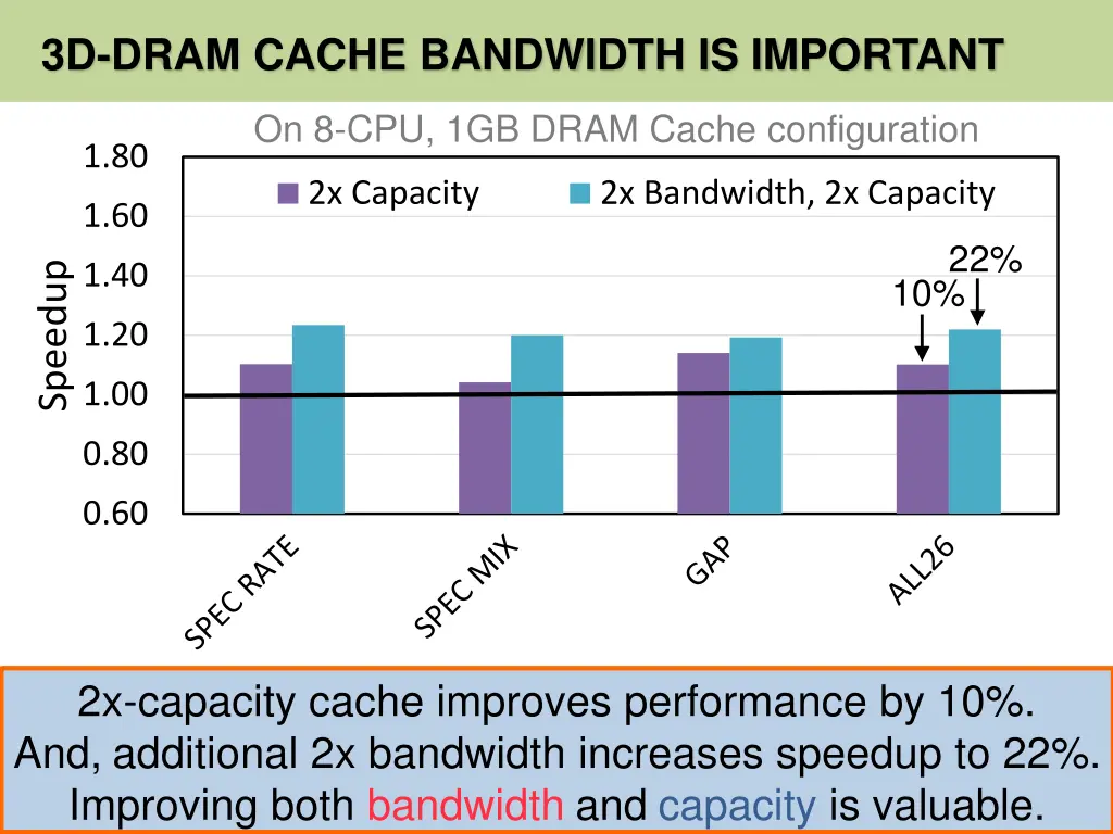 3d dram cache bandwidth is important