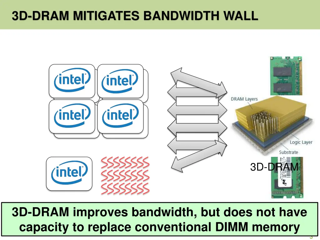 3d dram mitigates bandwidth wall