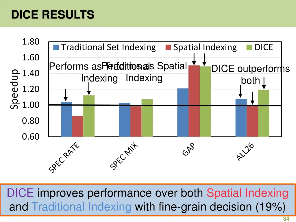 dice results