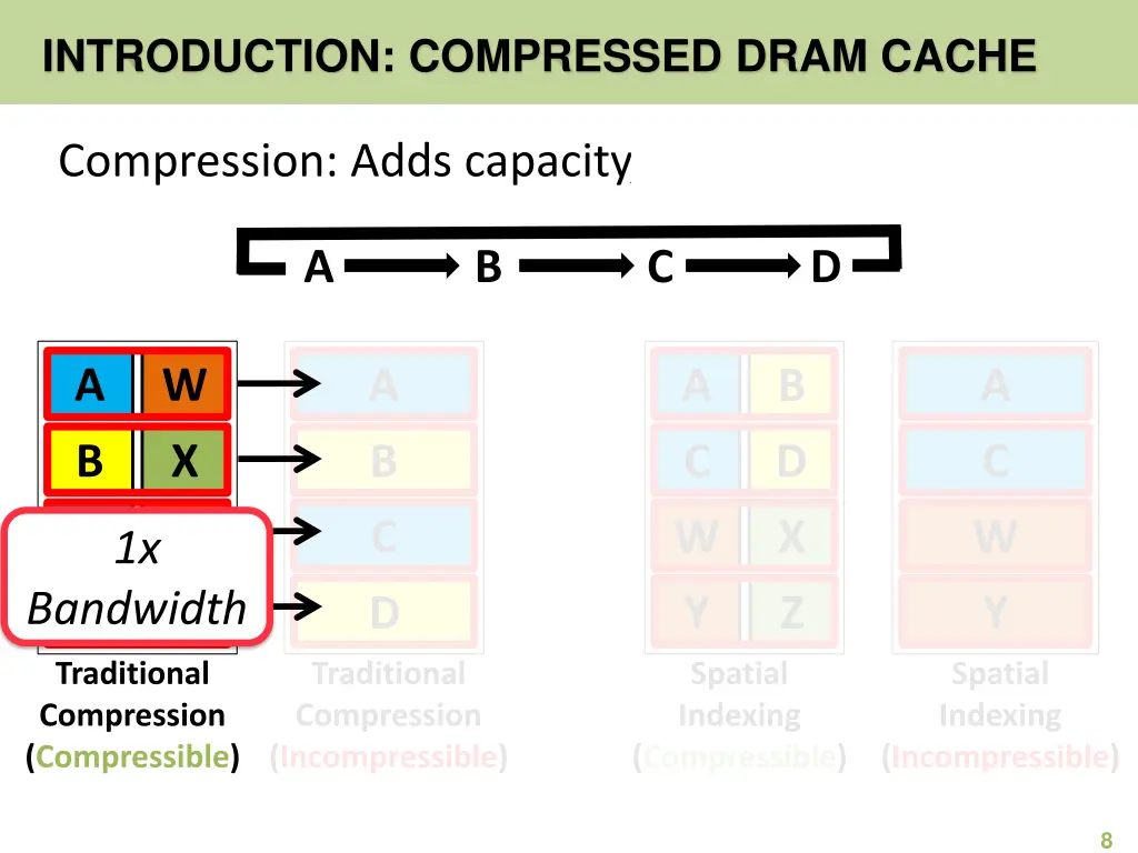 introduction compressed dram cache