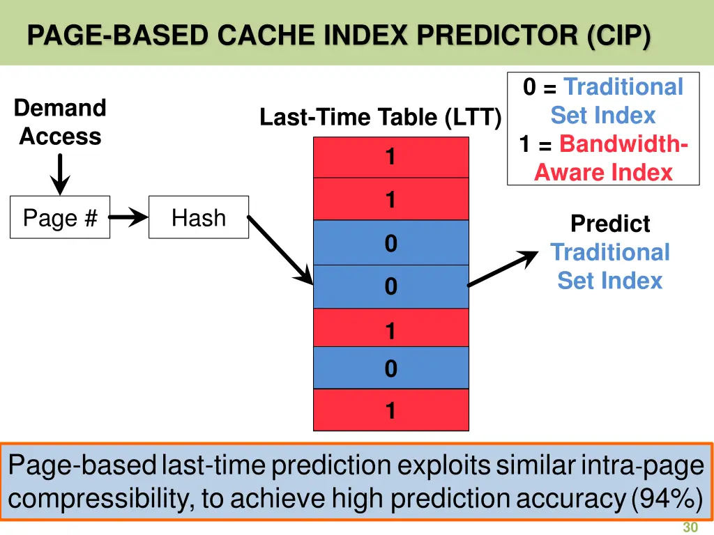 page based cache index predictor cip