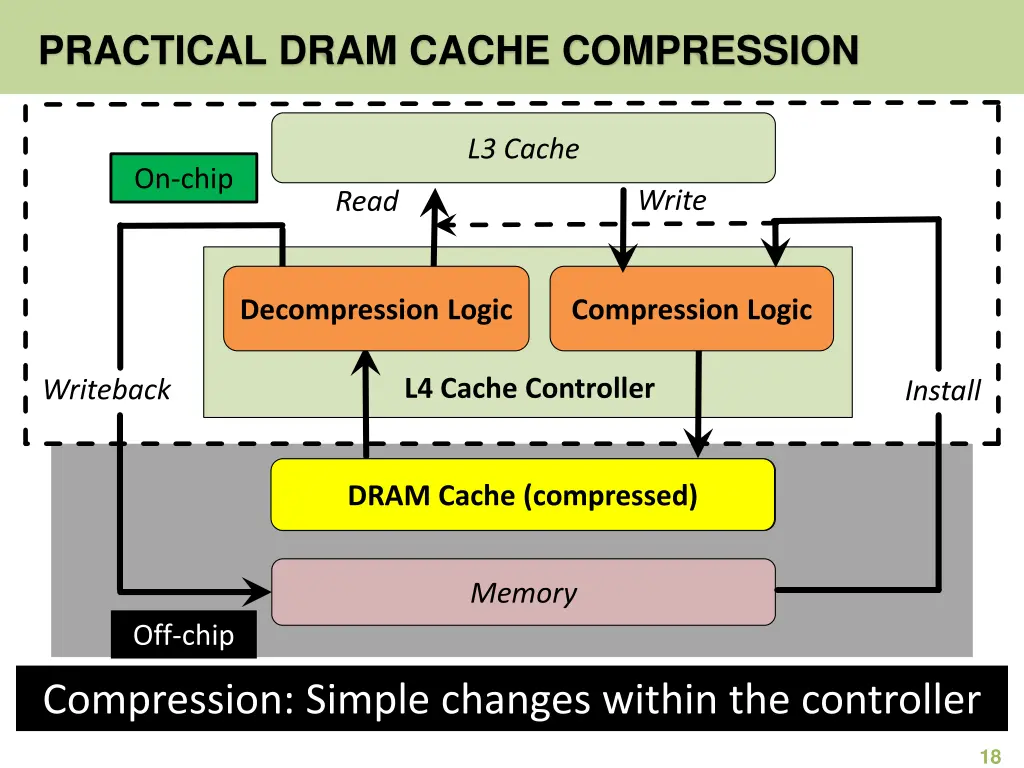 practical dram cache compression