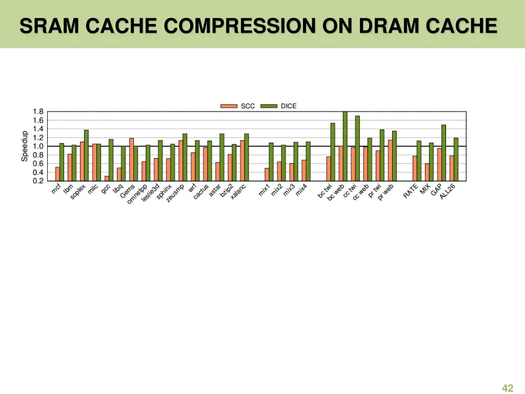 sram cache compression on dram cache