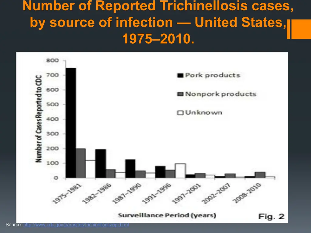 number of reported trichinellosis cases by source