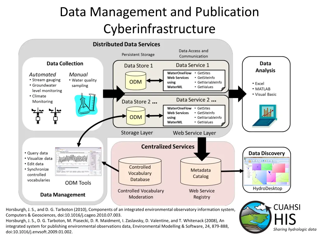 data management and publication