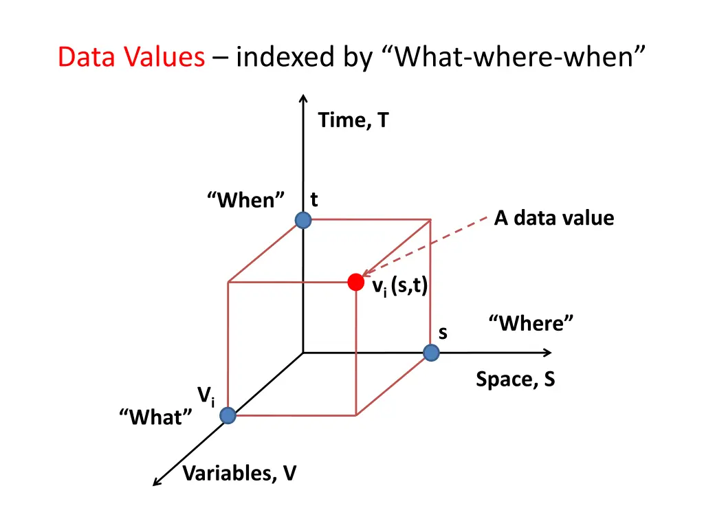 data values indexed by what where when