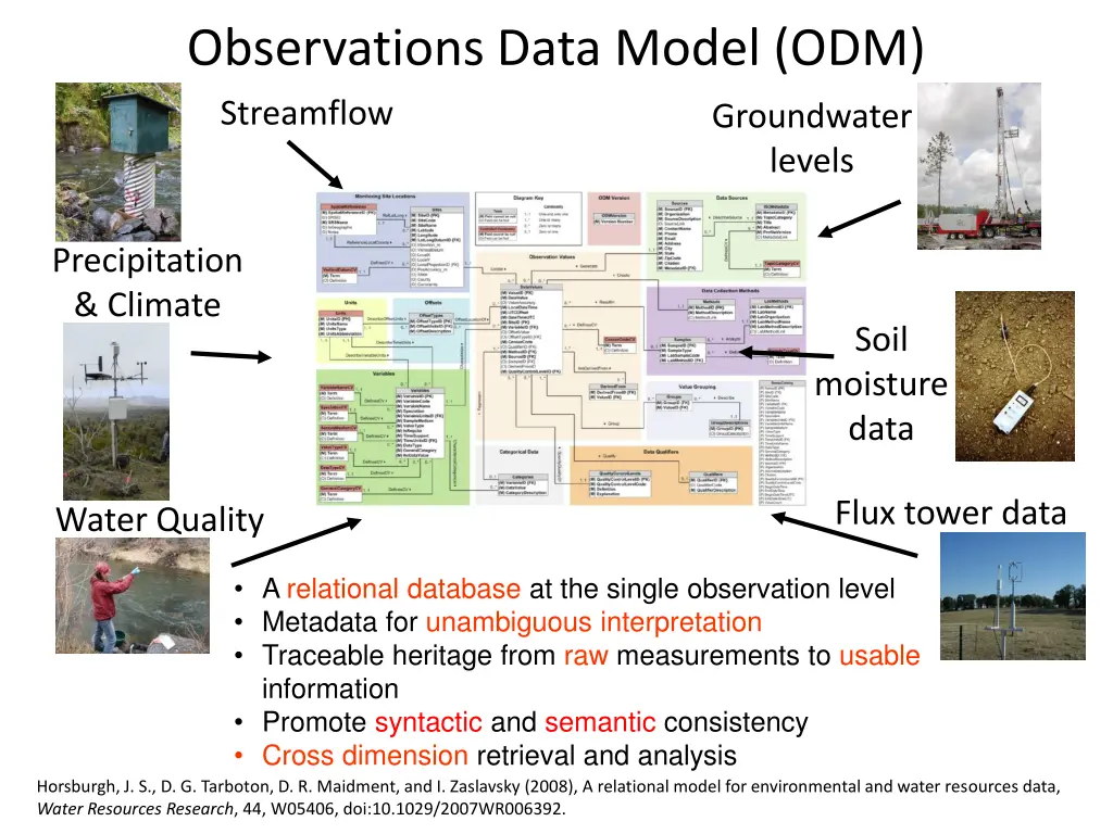 observations data model odm streamflow