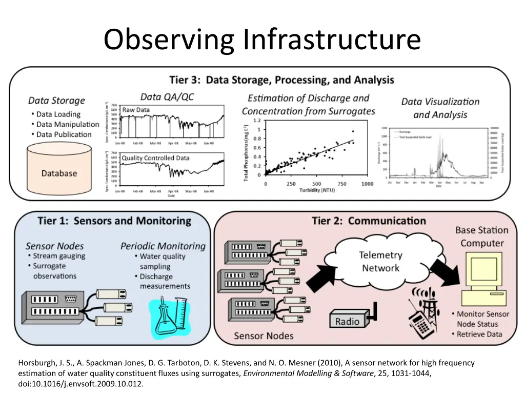 observing infrastructure 1