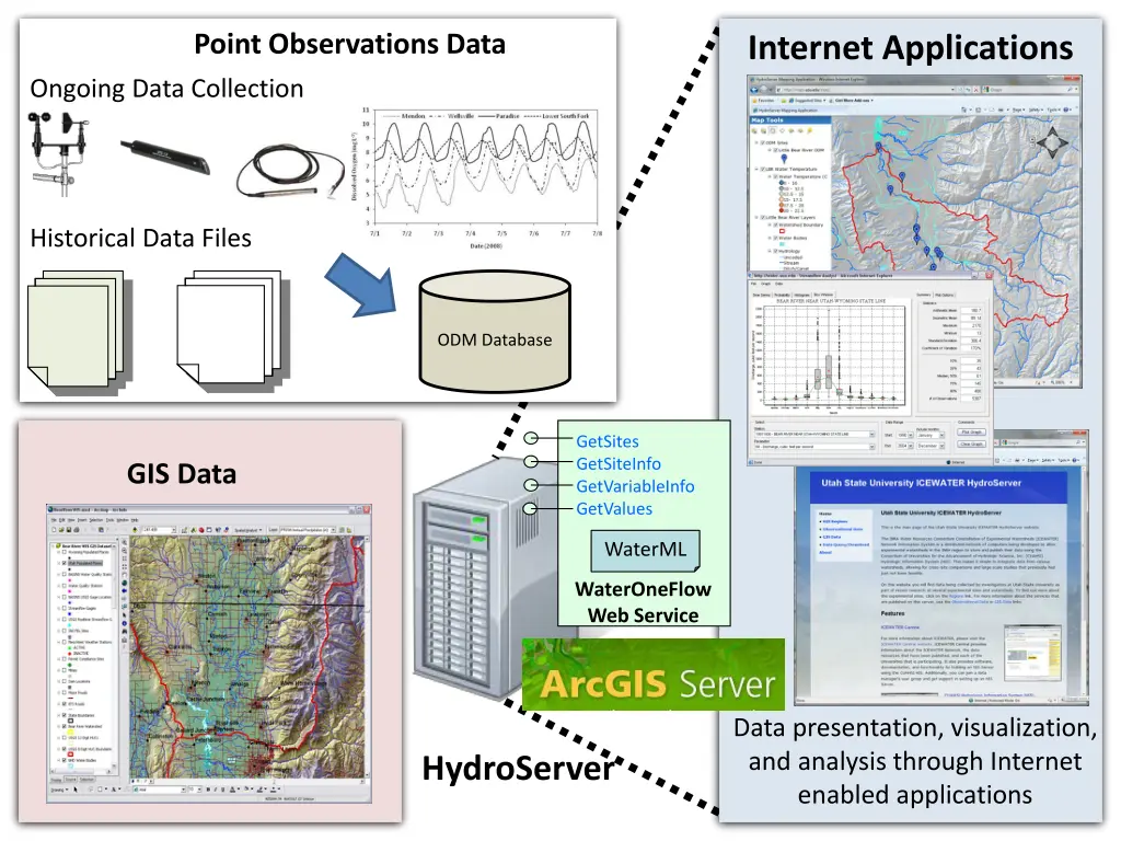 point observations data