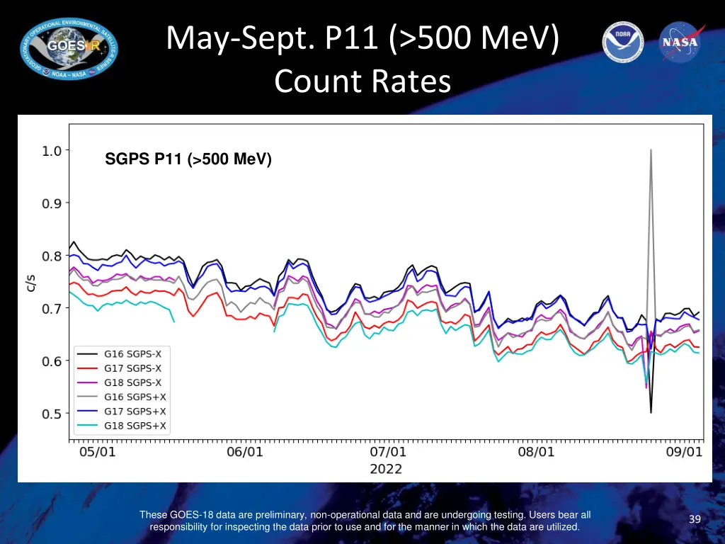 may sept p11 500 mev count rates