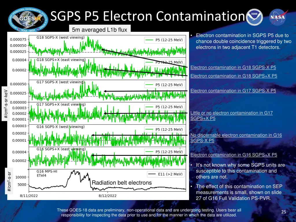 sgps p5 electron contamination 5m averaged