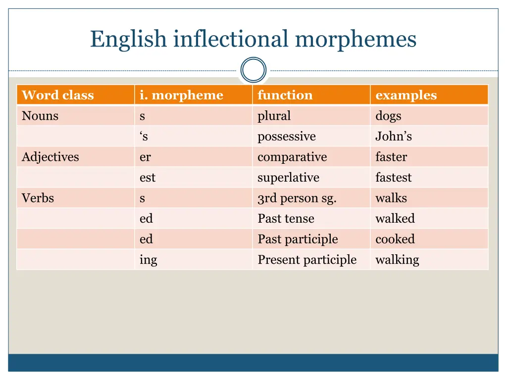 english inflectional morphemes