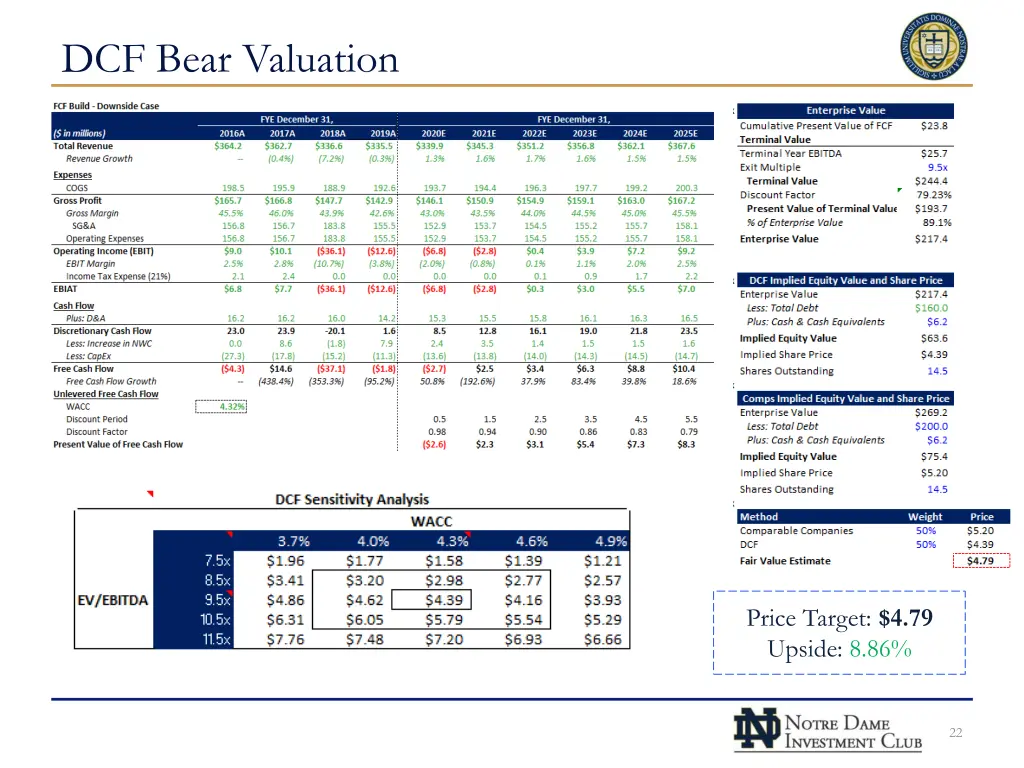 dcf bear valuation