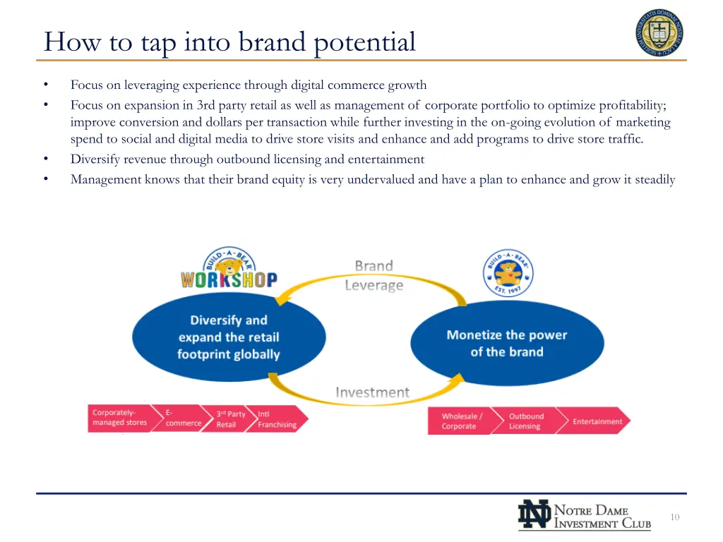 how to tap into brand potential