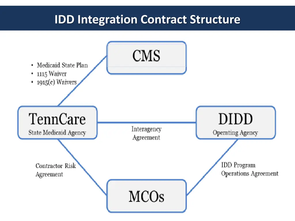 idd integration contract structure