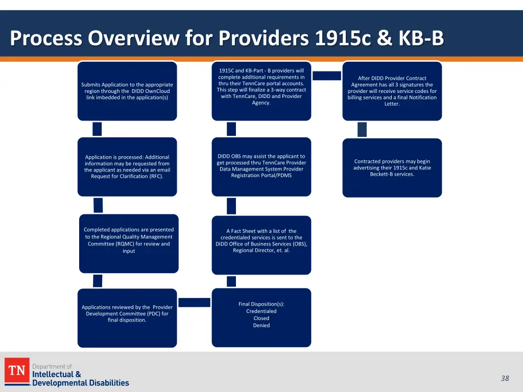 process overview for providers 1915c kb b