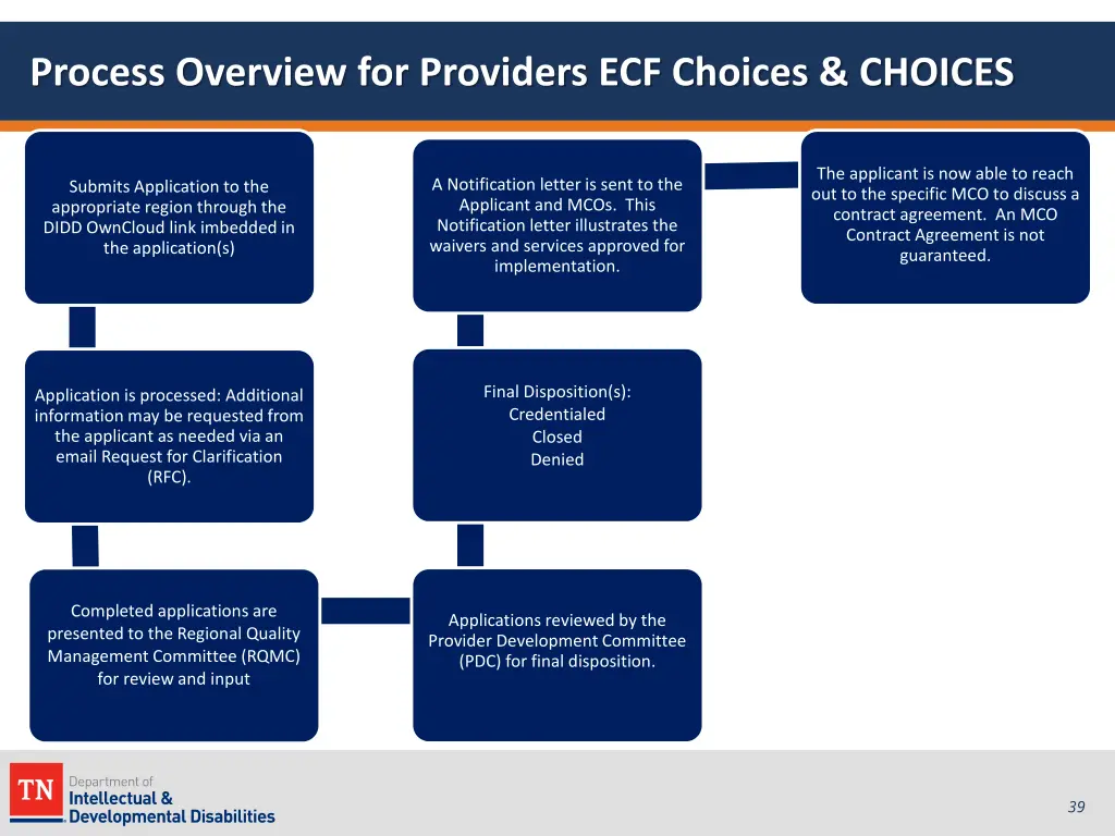 process overview for providers ecf choices choices