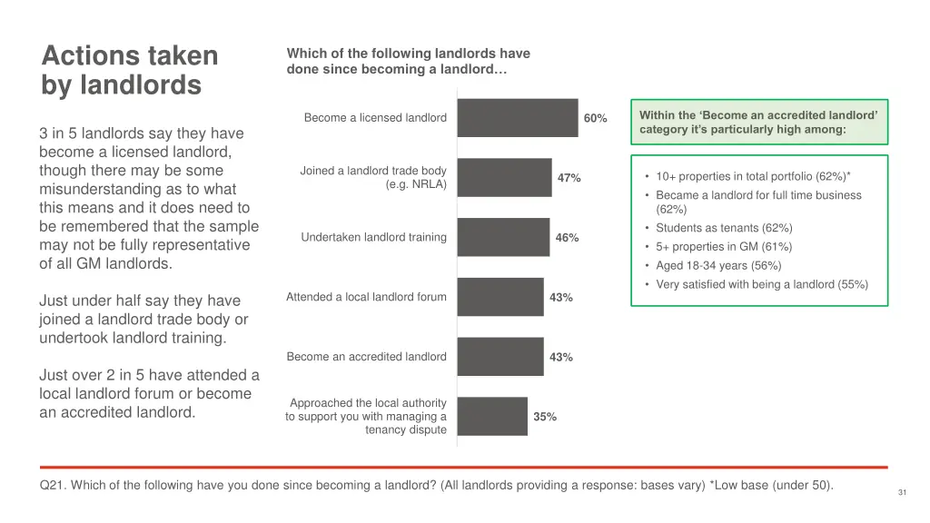 actions taken by landlords