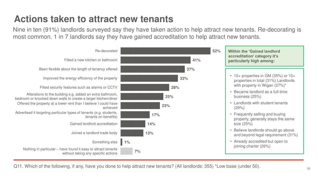 actions taken to attract new tenants nine