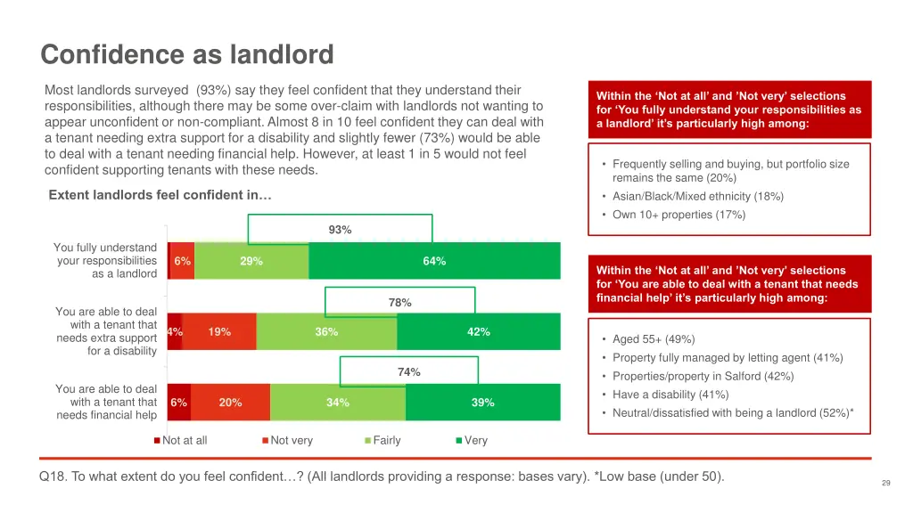 confidence as landlord