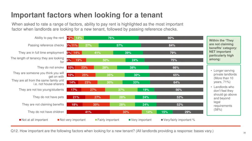 important factors when looking for a tenant