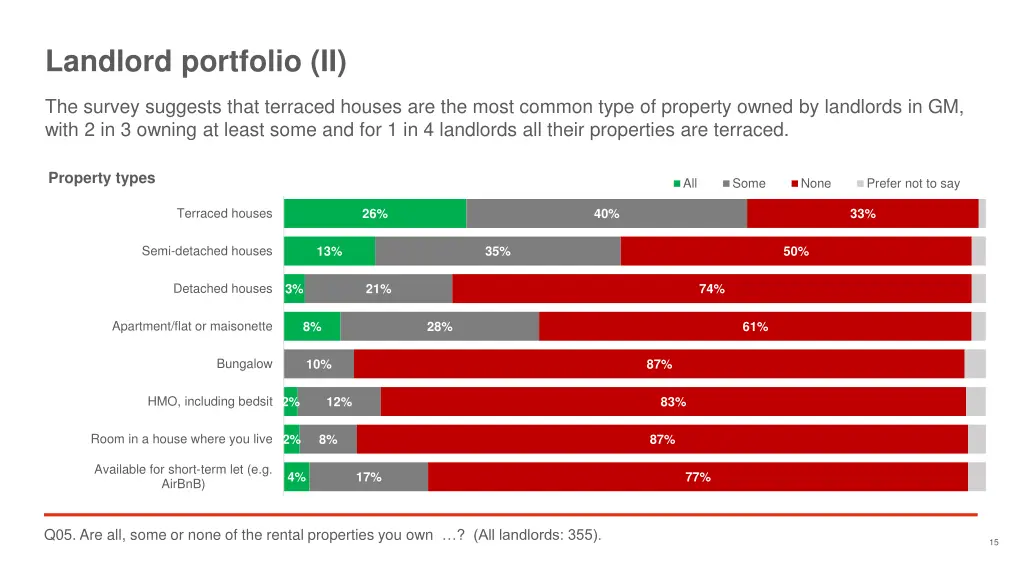 landlord portfolio ii