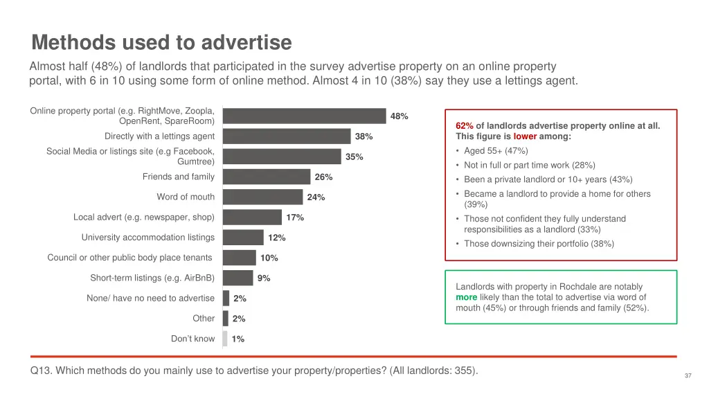 methods used to advertise almost half