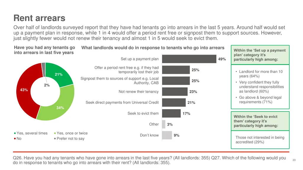 rent arrears over half of landlords surveyed