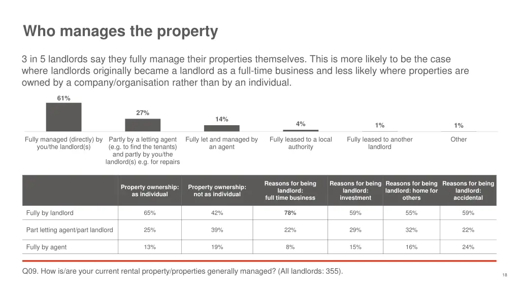 who manages the property