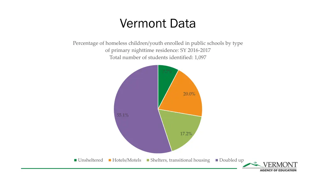 vermont data