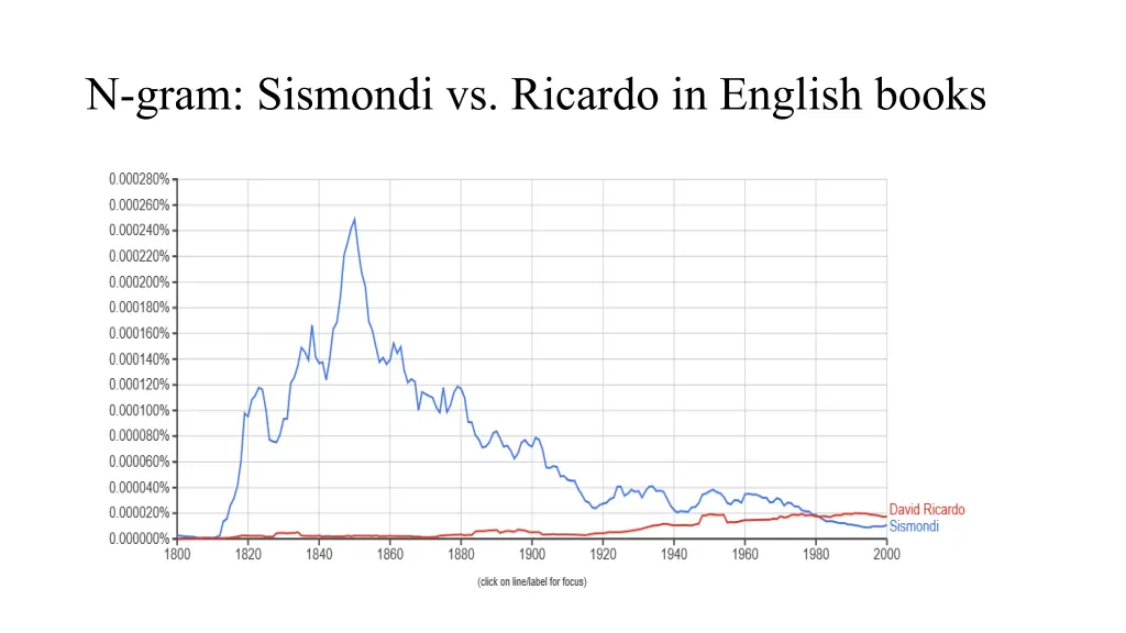 n gram sismondi vs ricardo in english books