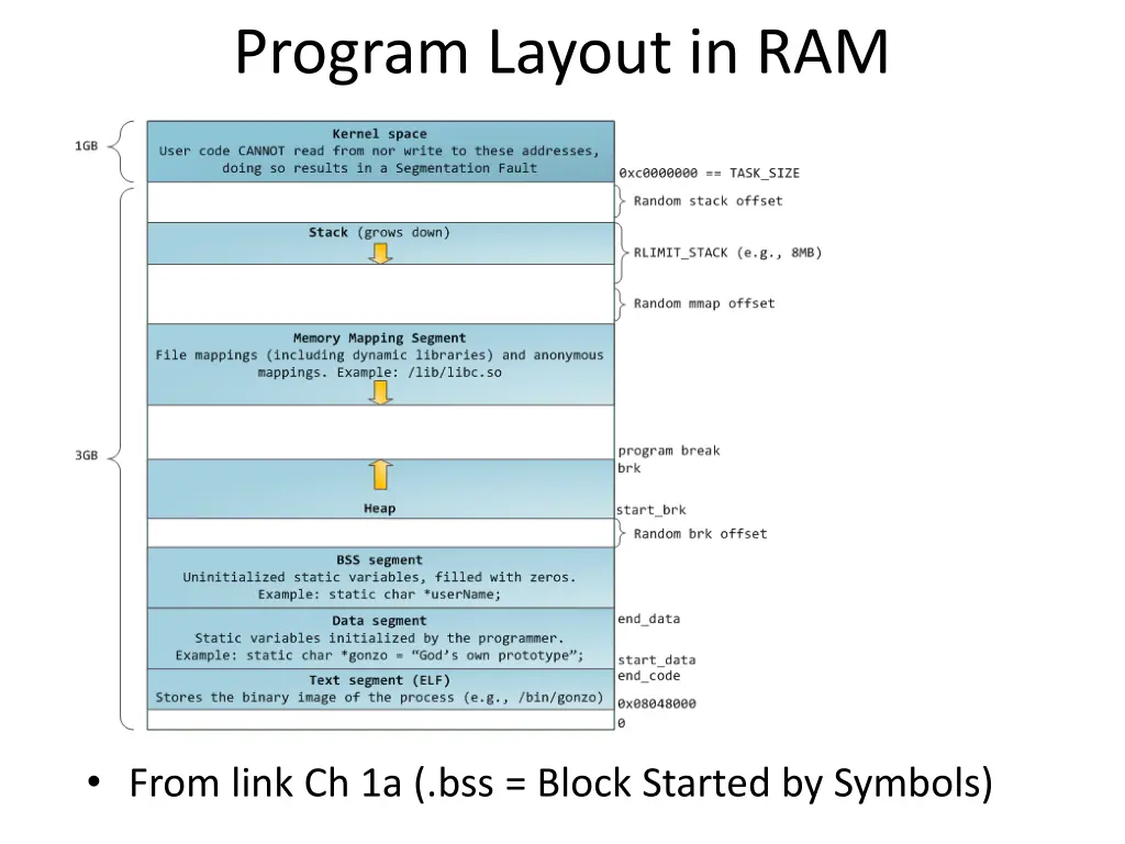 program layout in ram