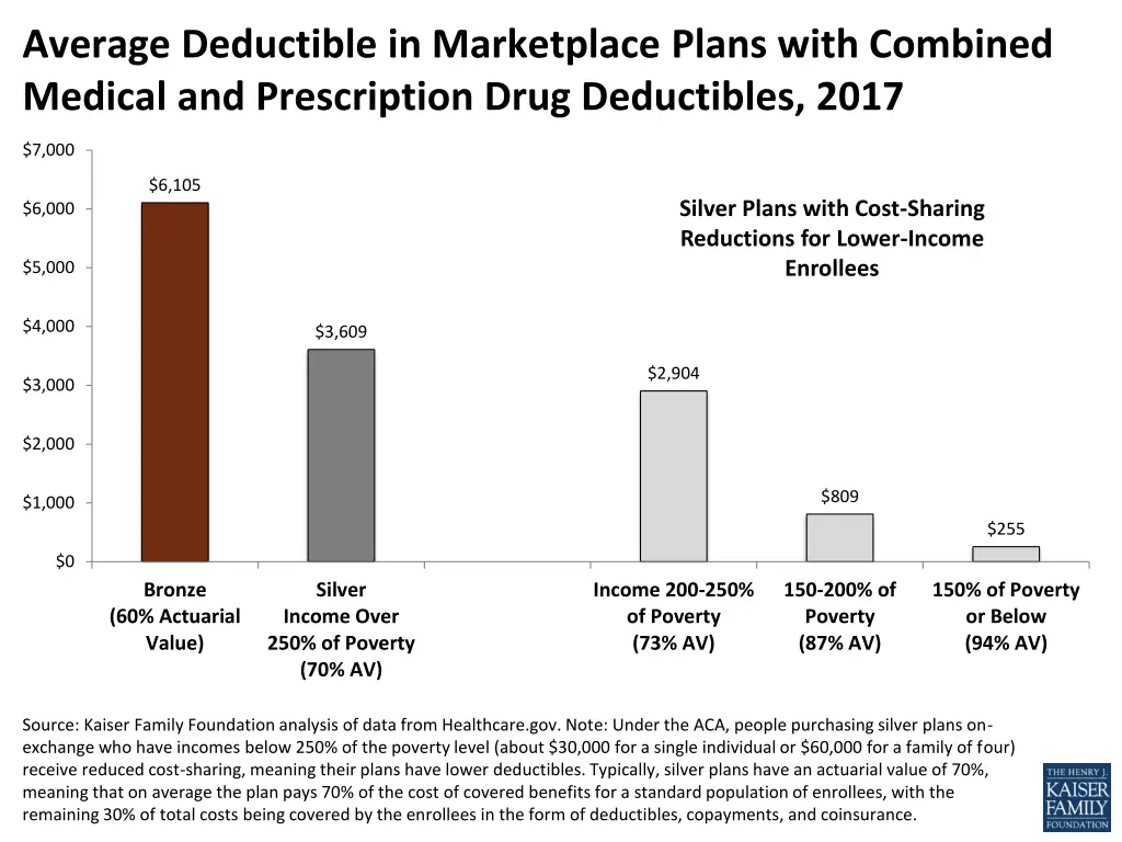 average deductible in marketplace plans with