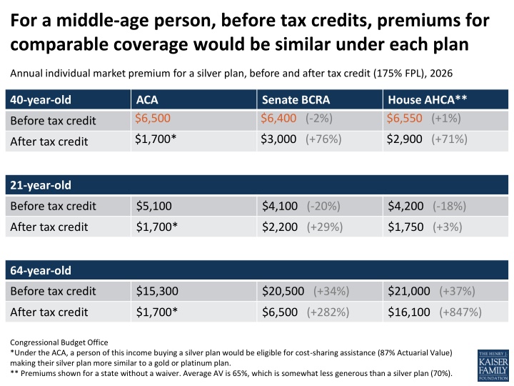 for a middle age person before tax credits