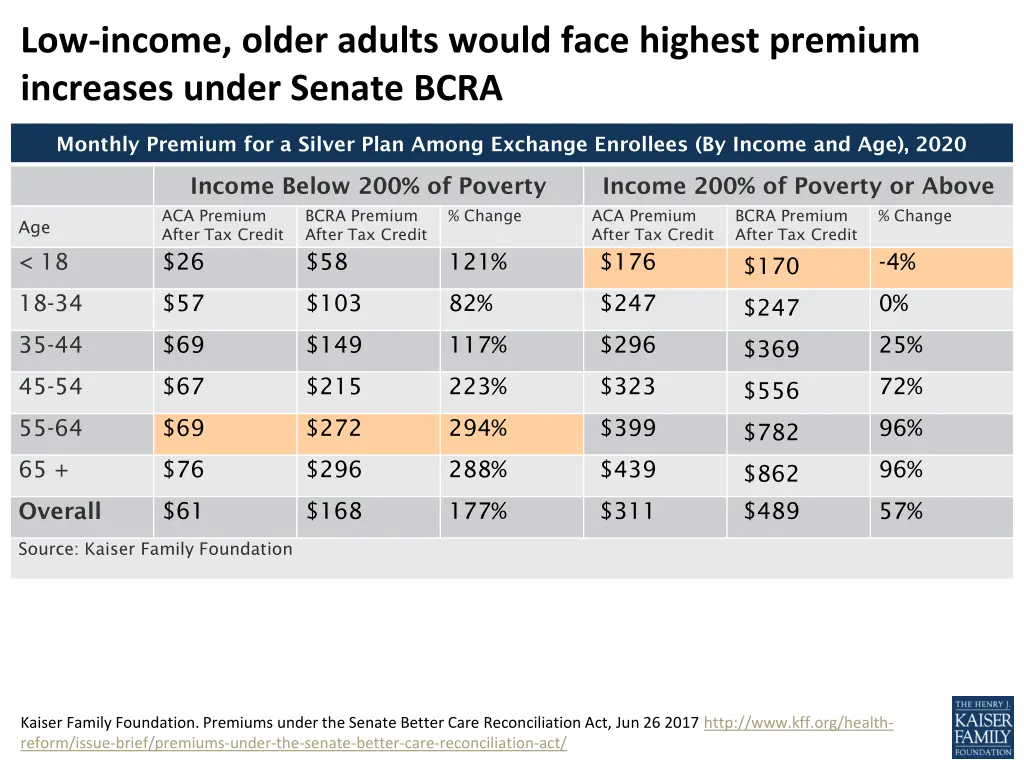 low income older adults would face highest