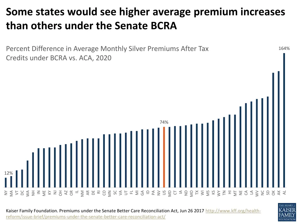 some states would see higher average premium