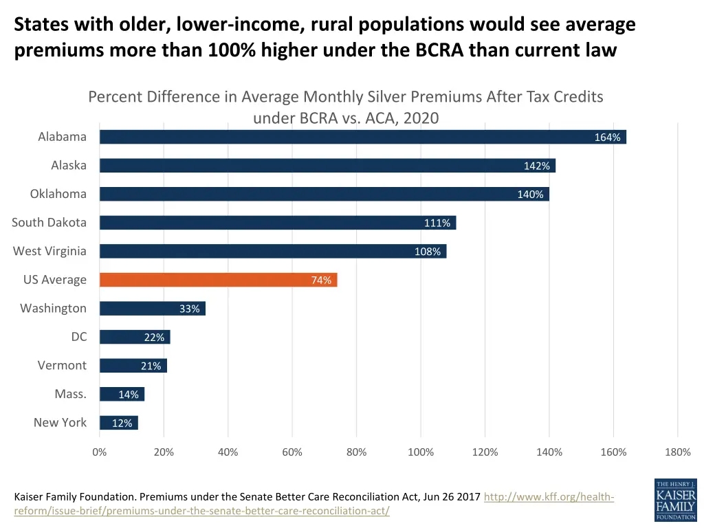 states with older lower income rural populations