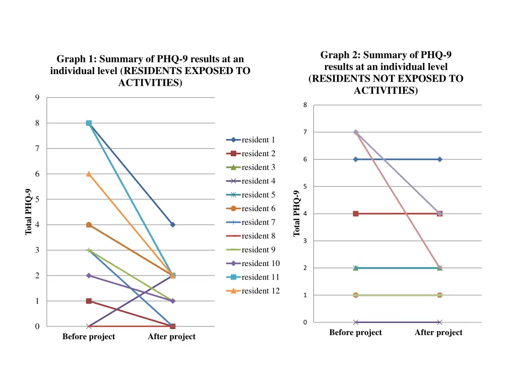 graph 2 summary of phq 9 results at an individual