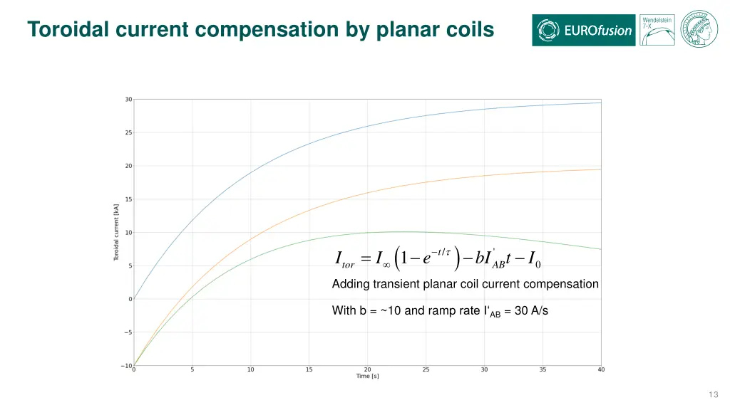 toroidal current compensation by planar coils