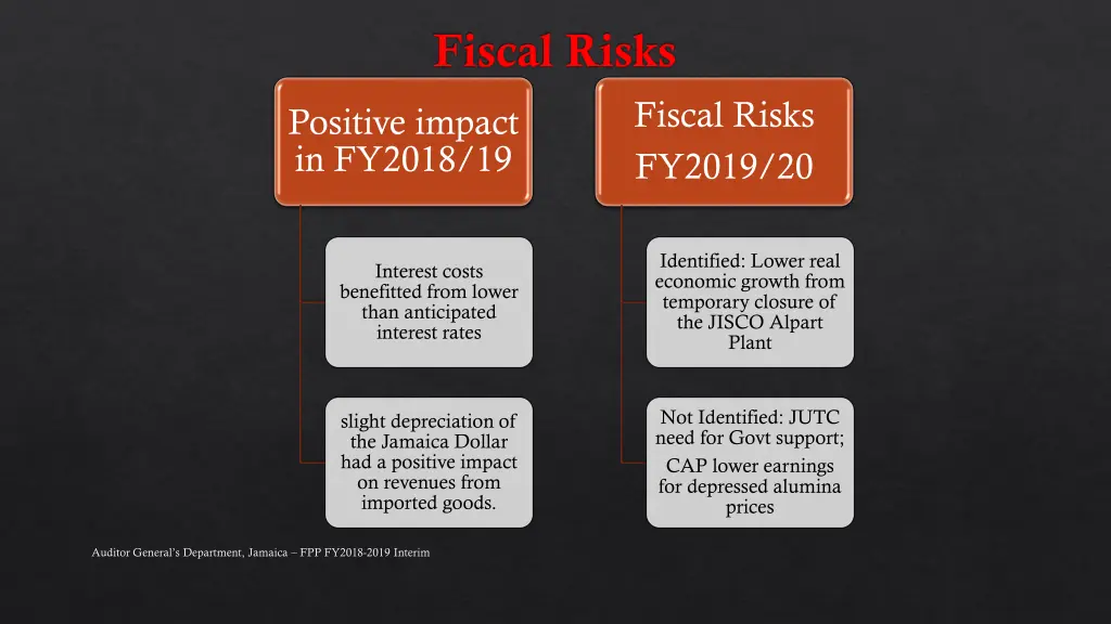 fiscal risks