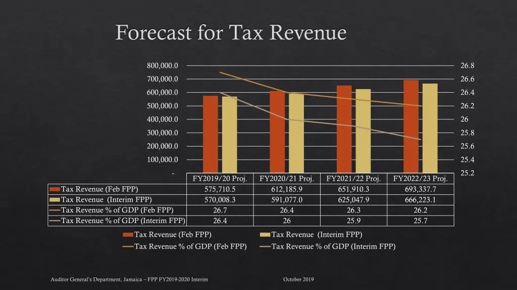 forecast for tax revenue