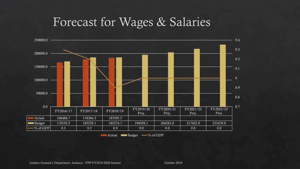 forecast for wages salaries